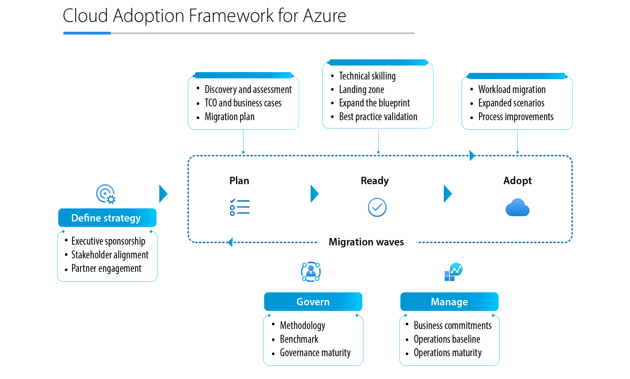 0 Result Images of What Is Azure Cloud Adoption Framework - PNG Image ...